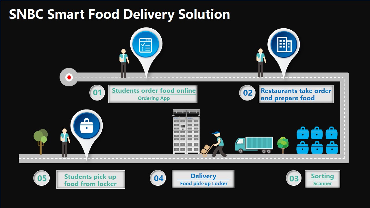 Post-Pandemic Era -SNBC Launches Smart Food Delivery Solution for School and University